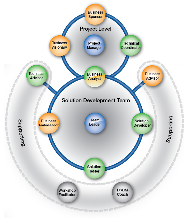 7a The DSDM Team model