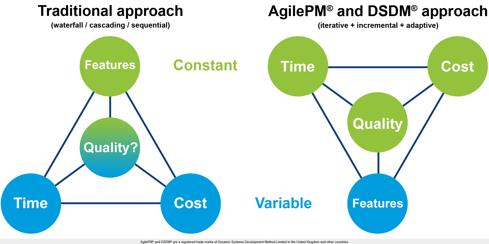 AgilePM Traditional vs AgilePM project variables EN