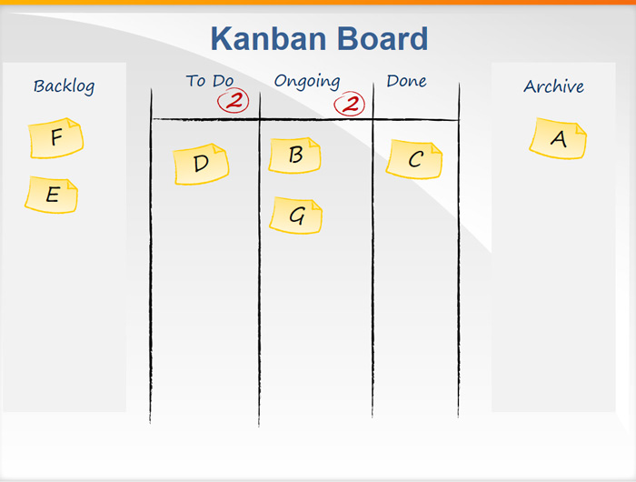 archive backlog kanban