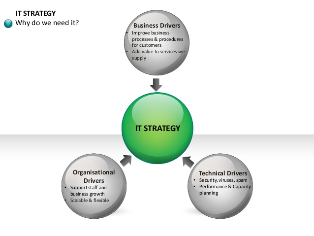 it strategy