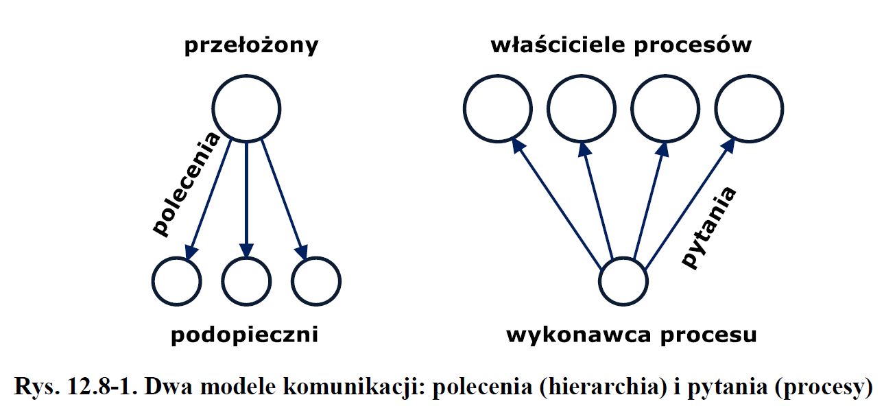 modele komunikacji