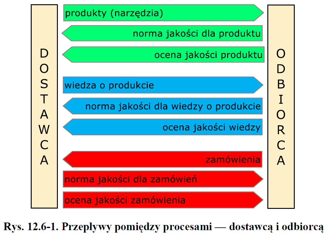 przeplyw miedzy procesami