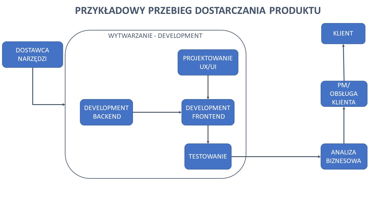 zarzadzanie procesowe 2